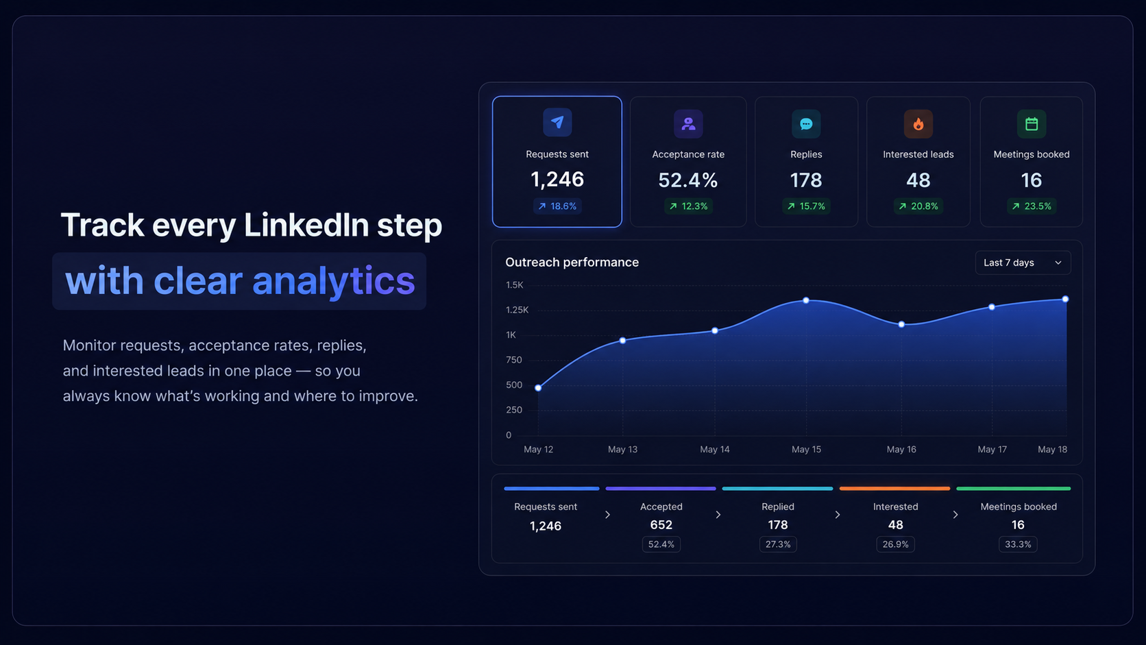 Track every LinkedIn step with clear analytics