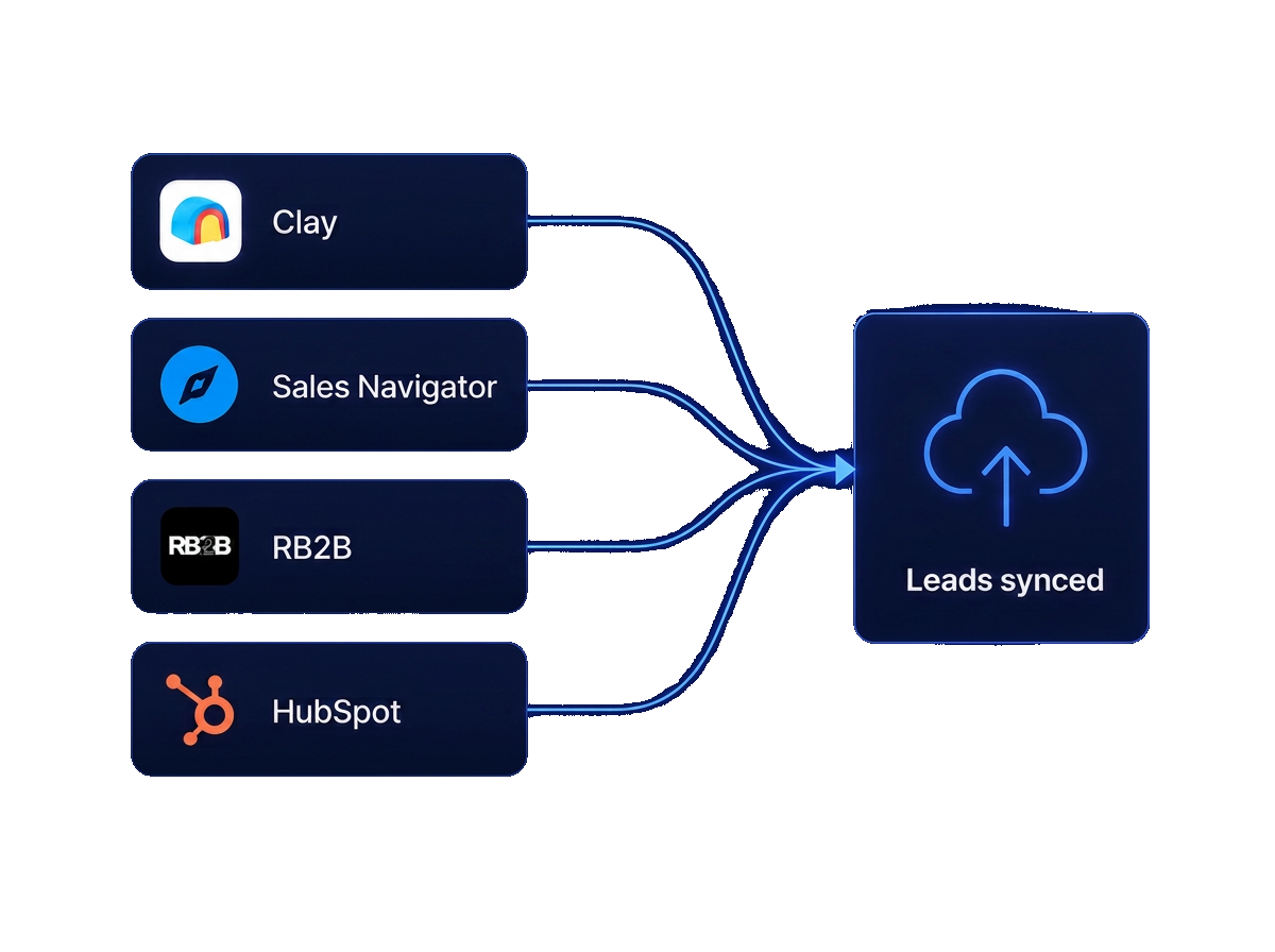 Import leads from Clay, Sales Navigator, RB2B and HubSpot — synced into Flusso