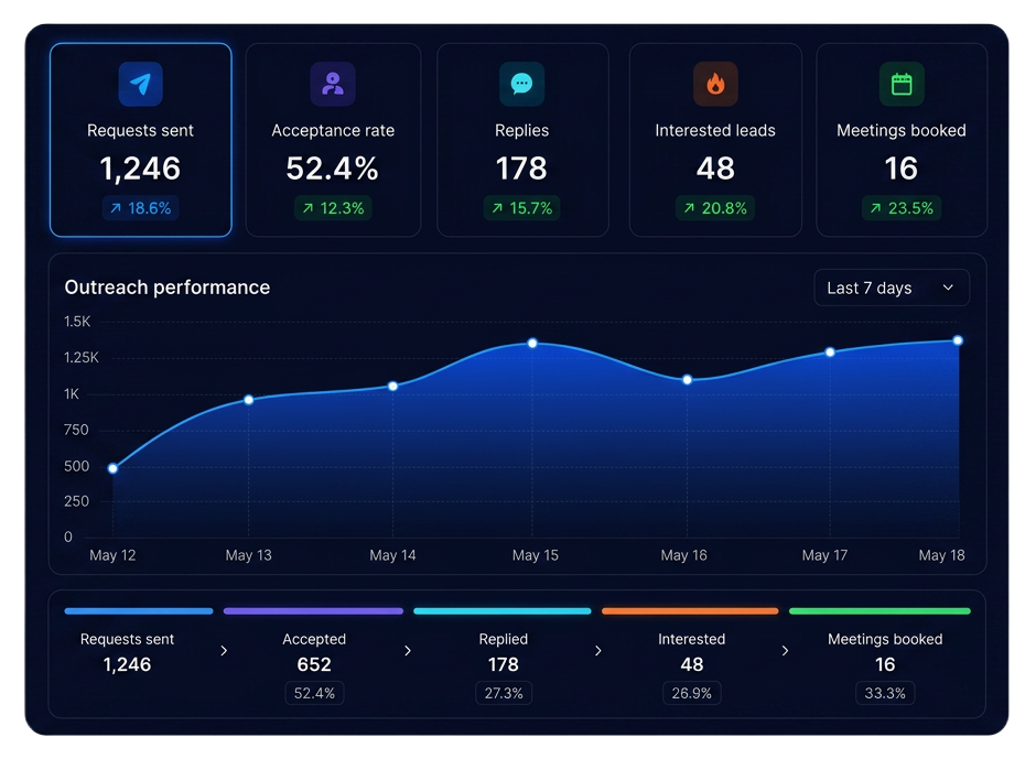 Track every LinkedIn step with clear analytics